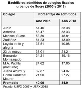 Bachilleres admintidos en unversidades de colegios fiscales urbanos de Sucre, 2005 y 2018