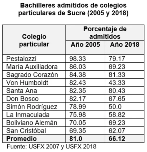 Bachilleres admintidos en unversidades de colegios particulares de Sucre, 2005 y 2017