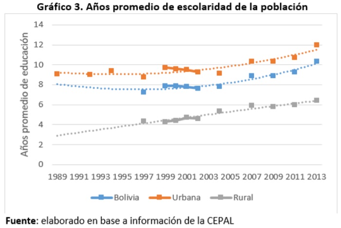 Bolivia años promedio de escolaridad en la población