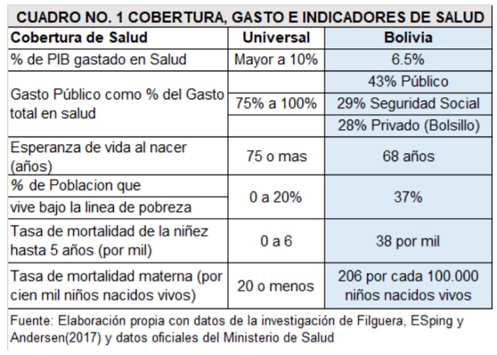 Bolivia cobertura gasto e indicadores de salud
