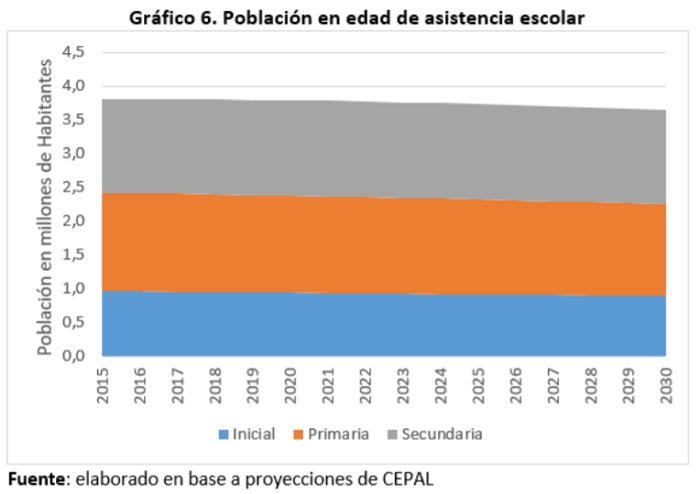 Bolivia población en edad de asistencia escolar 2015 2030