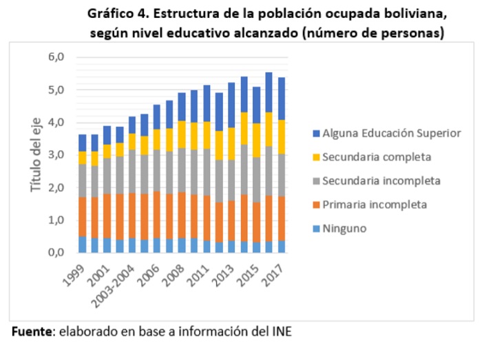 Estructura de la población ocupada boliviana según nivel educativo alcanzado número de personas