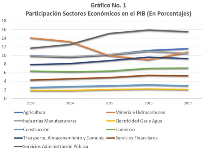 Participación por Sectores Económicos en el PIB en porcentajes