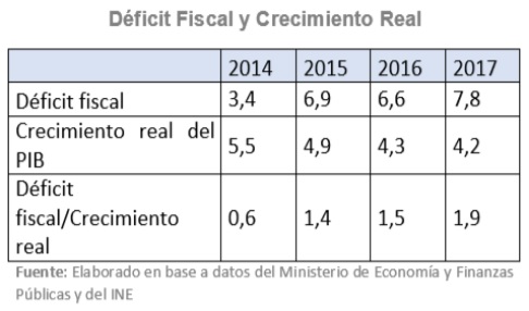 Déficit Fiscal y Crecimiento Real