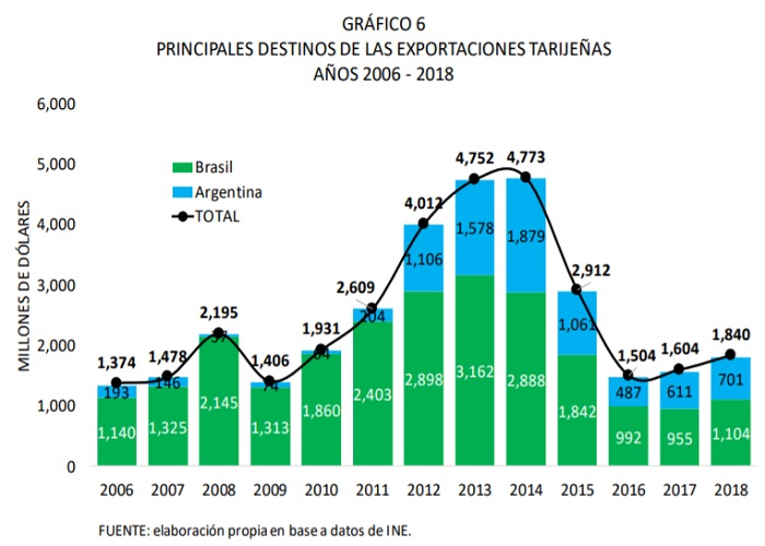 Principales destinos de las exportaciones de Tarija 2006 2018