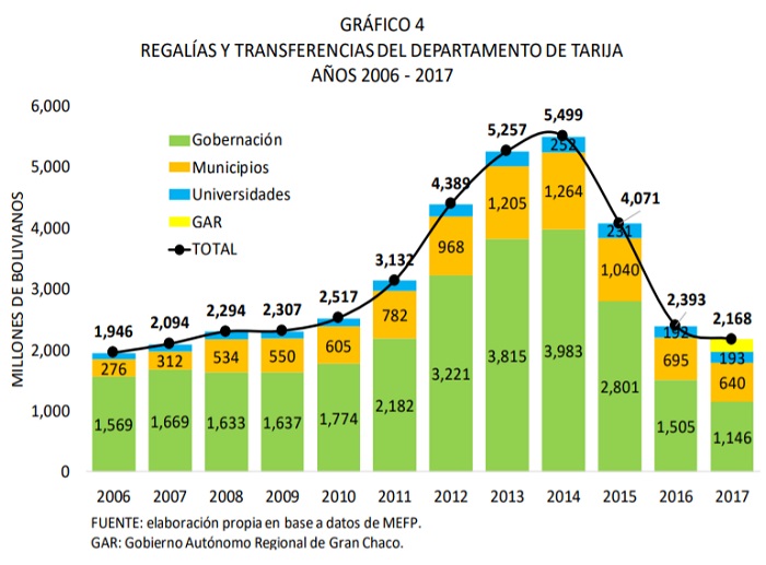 Regalías y transferencias del departamento de Tarija 2006 2017