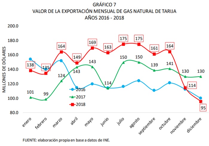 Valor de la exportación mensual de Gas Natural de Tarija 2016 2018