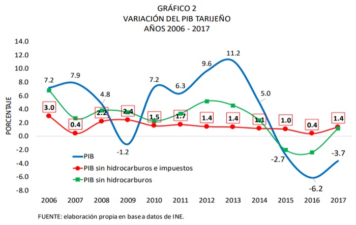 Variación del PIB de Tarija 2006 2017