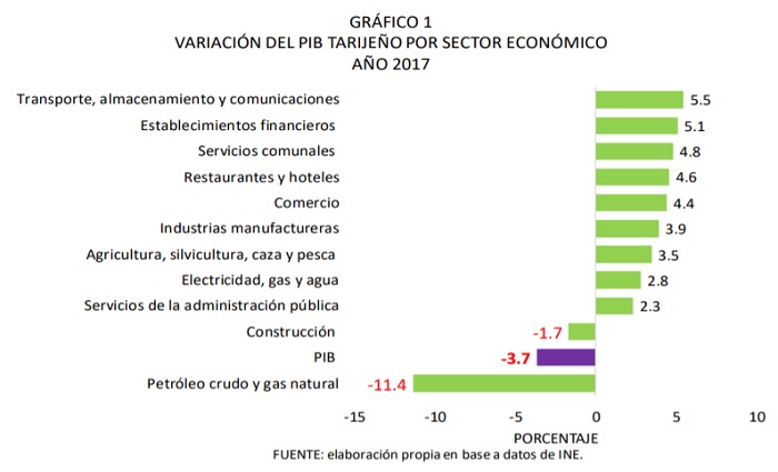 Variación del PIB de Tarija por sector ecinómico 2017