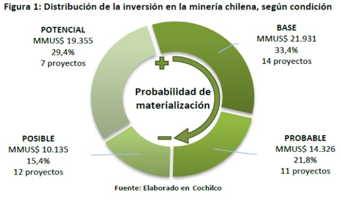 Distriibución de la inversión en la minería chilena segun condición