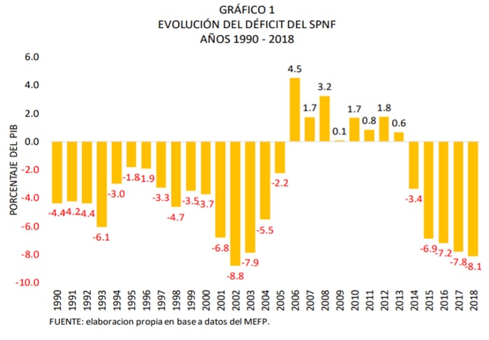 EVOLUCIÓN DEL DÉFICIT DEL SPNF AÑOS 1990 2018