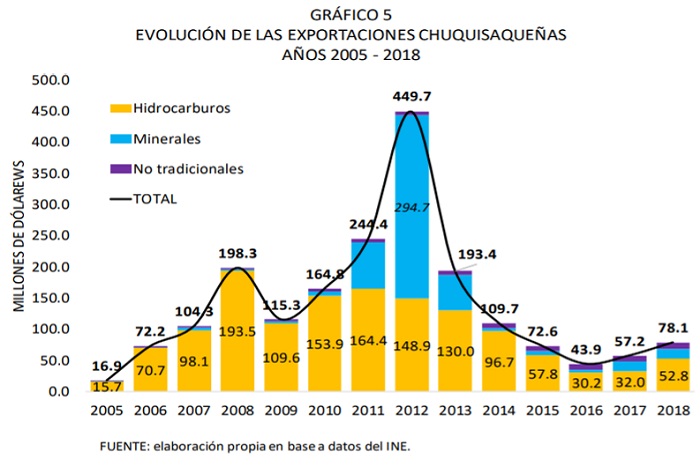Evolución de las exportaciones de Chuquisaca, 2005 - 2018
