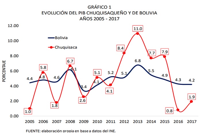 Evolución del PIB de Chuquisaca y de Bolivia, 2005 - 2017