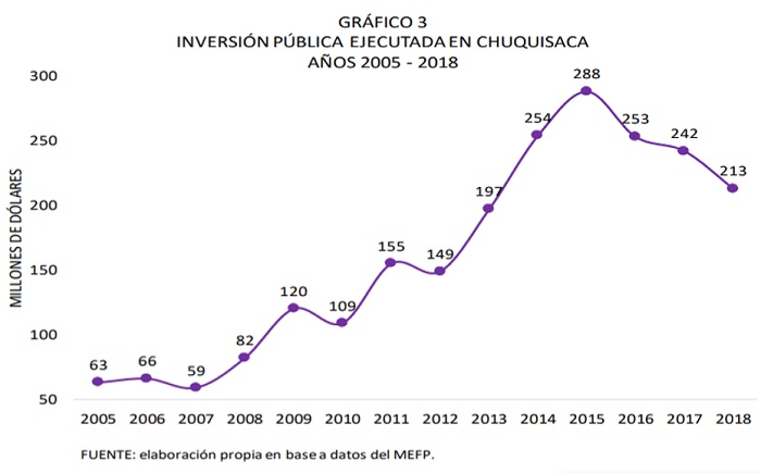 Inversión pública ejecutada en Chuquisaca, 2005 - 2018