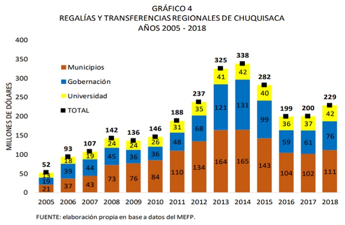 Regalías y transferencias regionales de Chuquisaca, 2005 - 2018