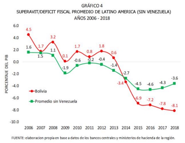 SUPERÁVIT DEFICIT FISCAL PROMEDIO DE LATINO AMERICA SIN VENEZUELA AÑOS 2006 2018