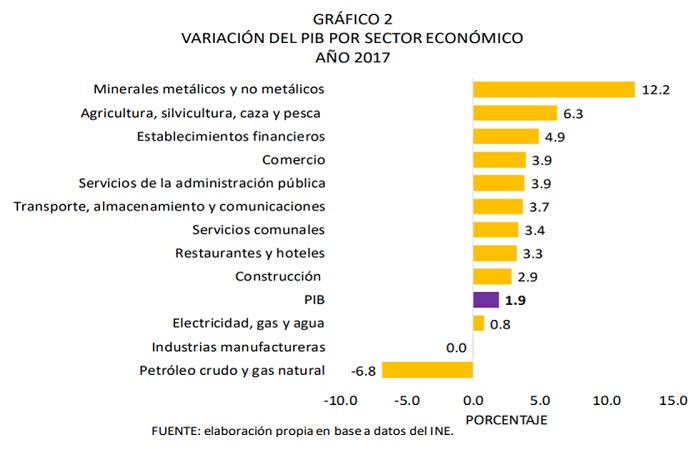 Variación del PIB por sector económico, 2017