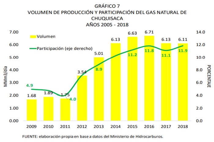 Volumen de producción y participación del Gas natural de Chuquisaca, 2005 - 2017