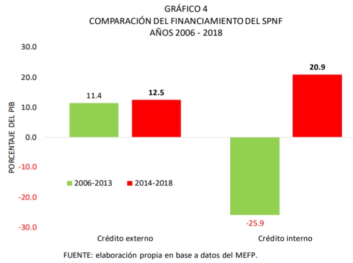 Comparación del financiamiento del SPNF 2006 2018