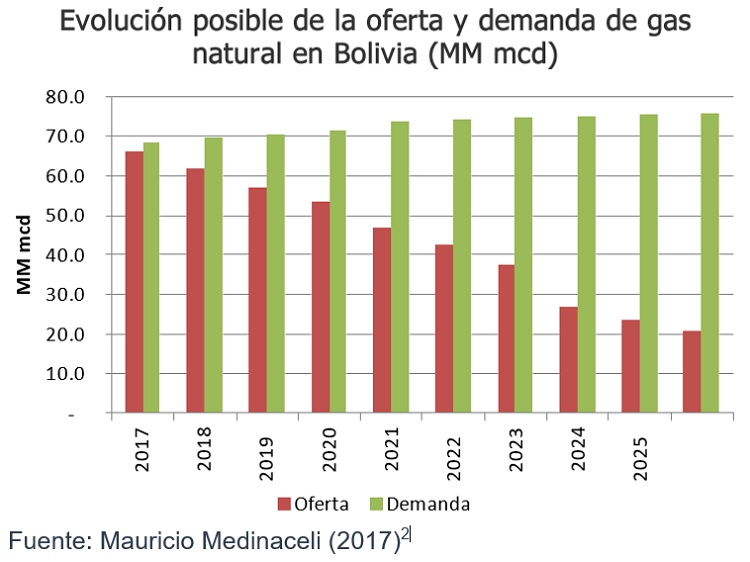 Evolución posible de la oferta y demanda de gas natural en Bolivia MM mdc