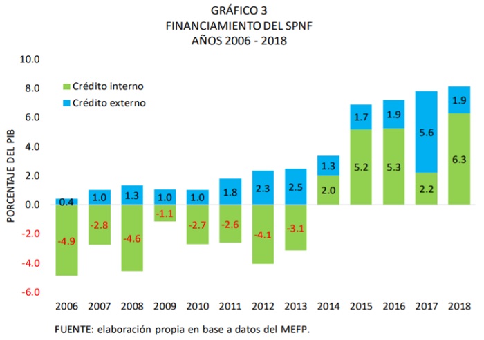 Financiamiento del SPNF 2006 2018