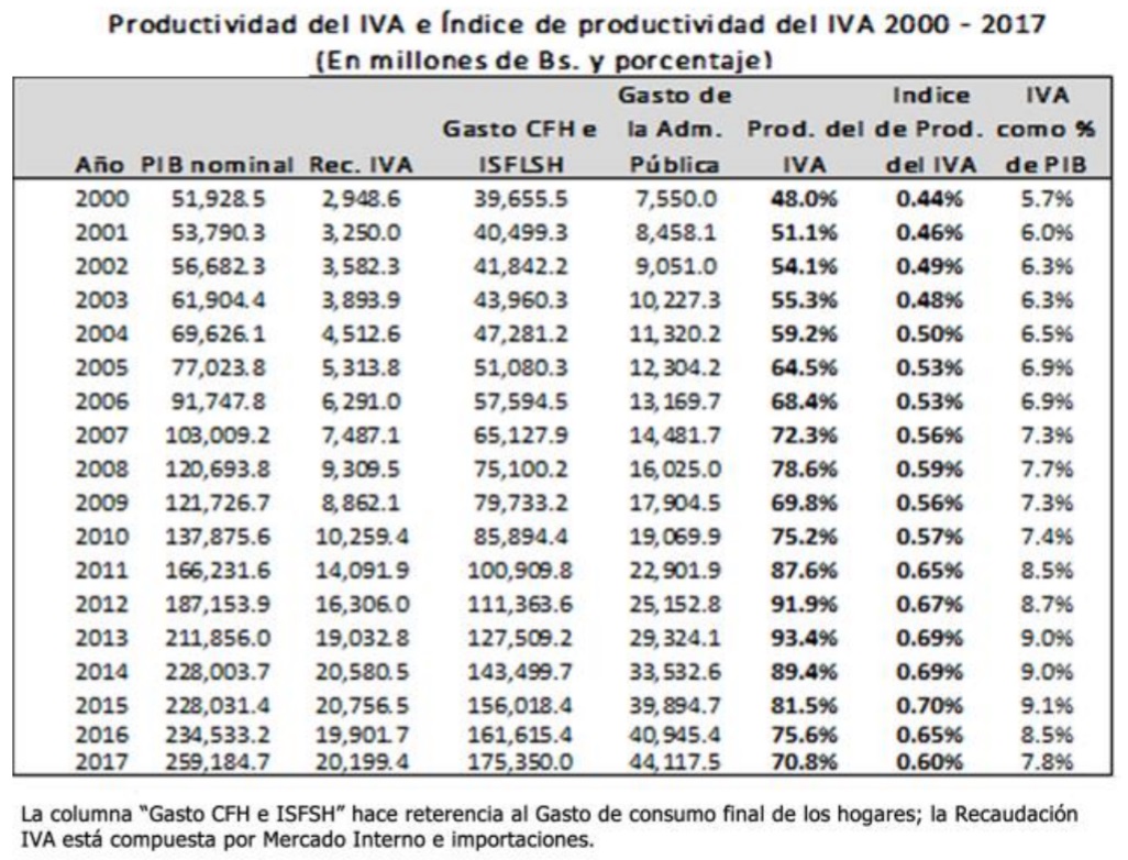 Productividad del IVA e Índice de productividad del IVA 200 2017 en milones de Bs. y porcentaje