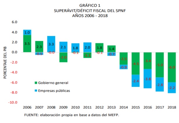 Sperávit déficit fiscal del SPNF 2006 2018