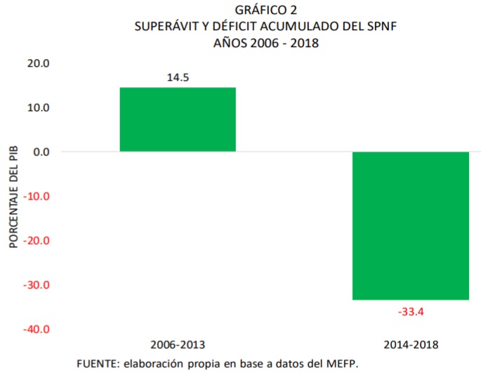 Sperávit y déficit acumulado del SPFN 2006 2018