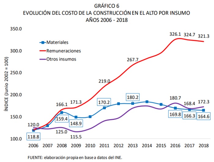 Evolución del costo de la construcción en El Alto por insumo, 2006 - 2018
