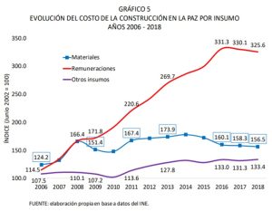 Evolución del costo de la construcción en La Paz por insumo, 2006 - 2018