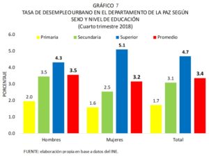 Tasa de desempleo urbano en el departamento de La Paz según sexo y nivel de educación, cuarto trimestre de 2018