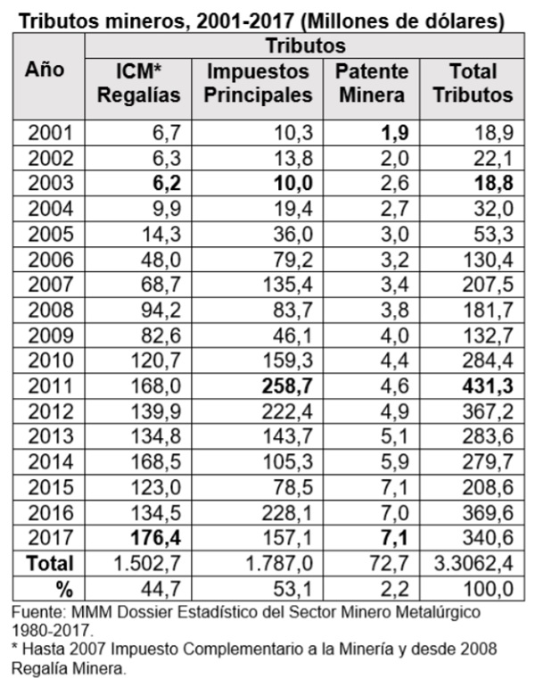 Tributos mineros, 2001-2017 (Millones de dólares)