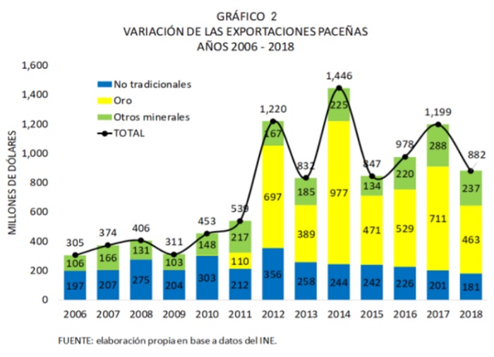 Variación de las exportaciones de La Paz, 2006 - 2018
