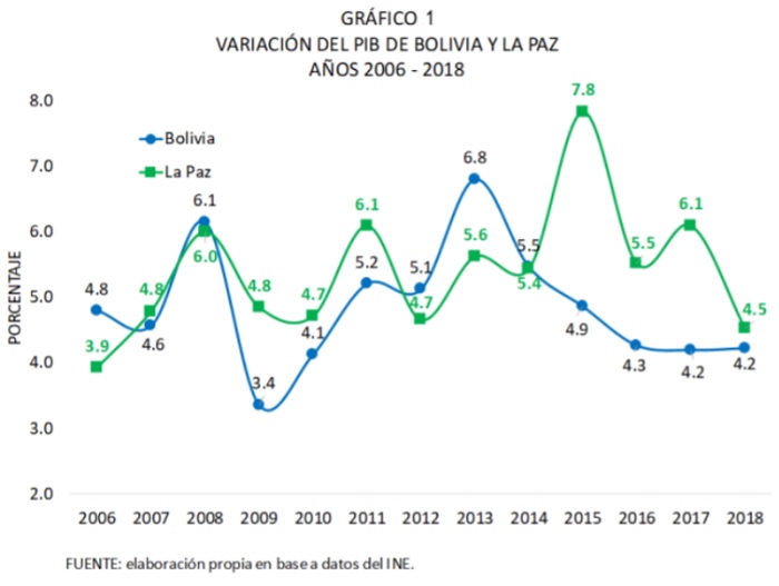 Variación del PIB de Bolivia y La Paz, 2006 - 2018