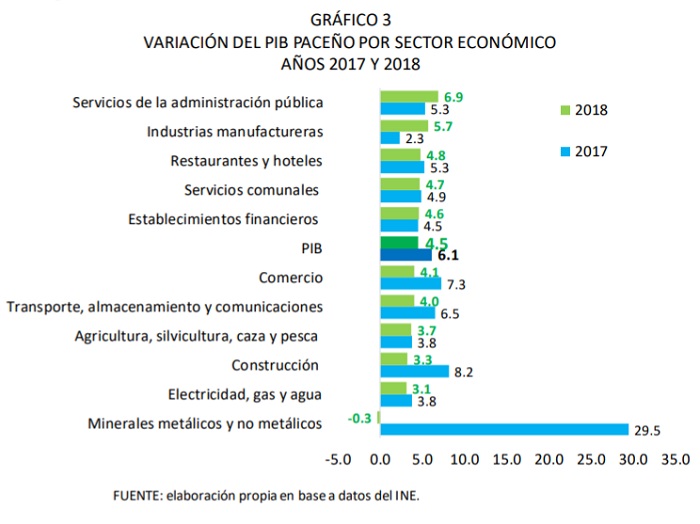 Variación dl PIB de La Paz por sector económico, 2017 y 2018