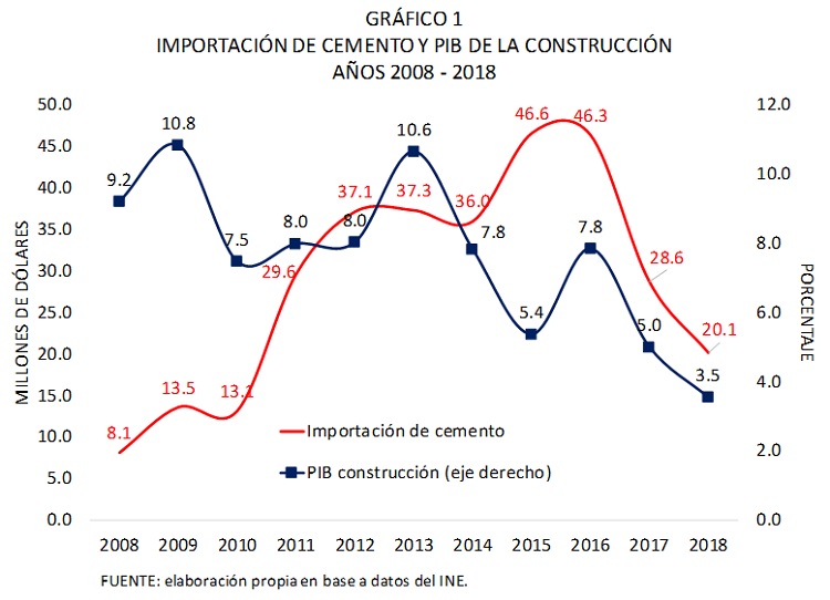 Bolivia, Importación de cemento y PIB de la construcción, 2008 - 2018