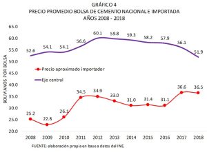 Bolivia, precio promedio bolsa de cemento nacional e importada, 2008 - 2018