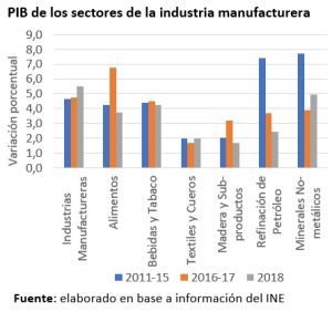 PIB de los sectores de la industria manufacturera