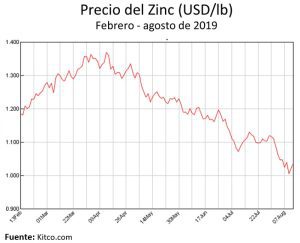 Precio del zinc, febrero - agosto de 2019