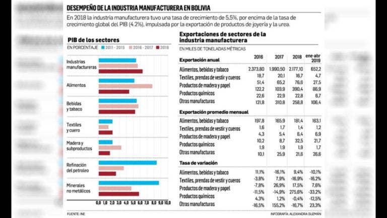 desempeño de la industria manufacturera en Bolivia