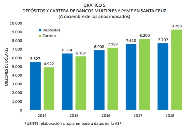 Depósitos y cartera de bancos múltiples y PYME en Santa Cruz 2014 2018