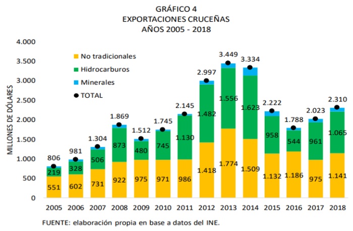 Exportaciones de Santa Cruz 2005 2018