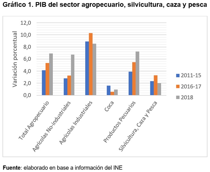 PIB del sector agropecuario silvicultura caza y pesca