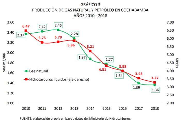 PRODUCCIÓN DE GAS NATURAL Y PETRÓLEO EN COCHABAMBA 2010 2018