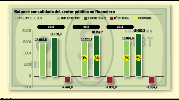 Pago de servicios en sector público impulsa aumento del déficit fiscal