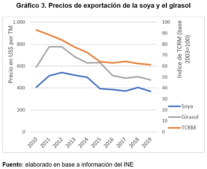 Precios de exportación de la soya y el girasol
