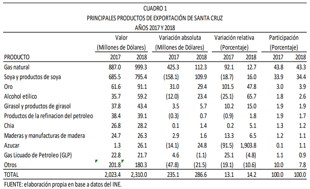 Principales productos de exportación de Santa Cruz 2017 y 2018