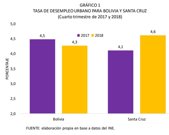 Tasa de desempleo urbano para Bolivia y Santa Cruz 2017 y 2018