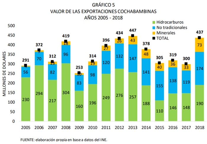 VALOR DE LAS EXPORTACIONES DE COCHABAMBA AÑOS 2005 2018