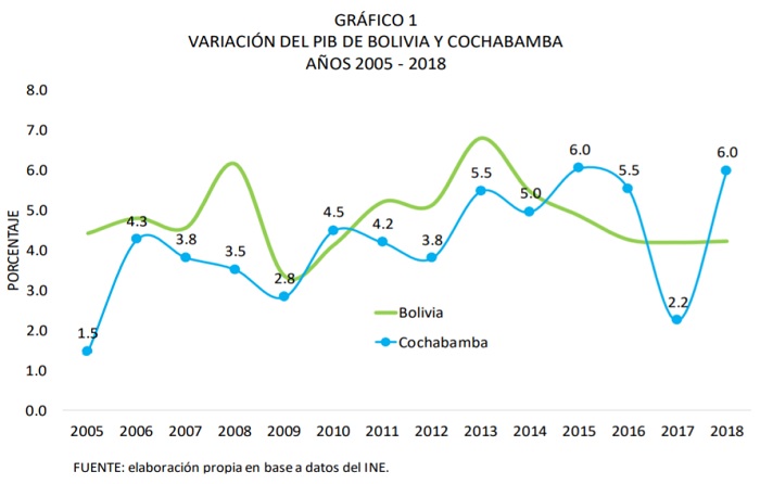 VARIACIÓN DEL PIB DE BOLIVIA Y COCHABAMBA 2005 2018